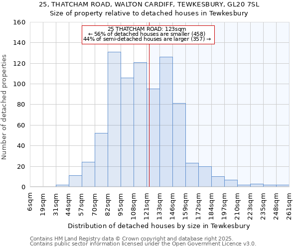 25, THATCHAM ROAD, WALTON CARDIFF, TEWKESBURY, GL20 7SL: Size of property relative to detached houses in Tewkesbury