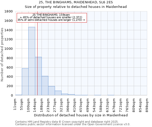 25, THE BINGHAMS, MAIDENHEAD, SL6 2ES: Size of property relative to detached houses in Maidenhead