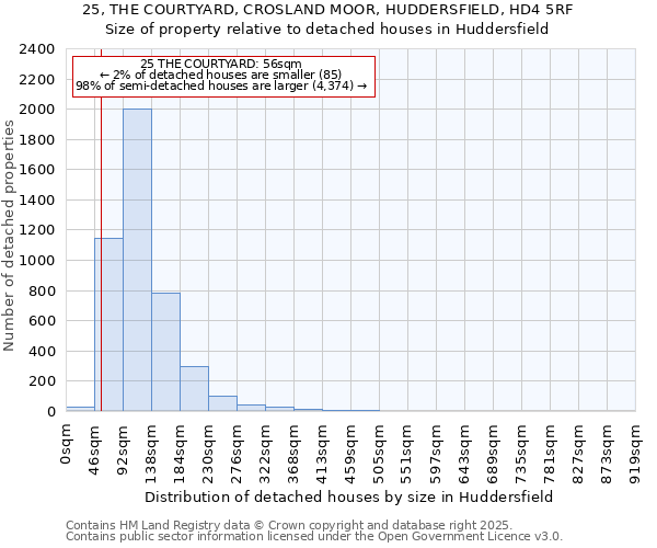 25, THE COURTYARD, CROSLAND MOOR, HUDDERSFIELD, HD4 5RF: Size of property relative to detached houses in Huddersfield