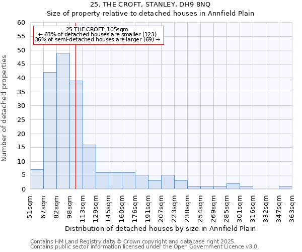 25, THE CROFT, STANLEY, DH9 8NQ: Size of property relative to detached houses in Annfield Plain