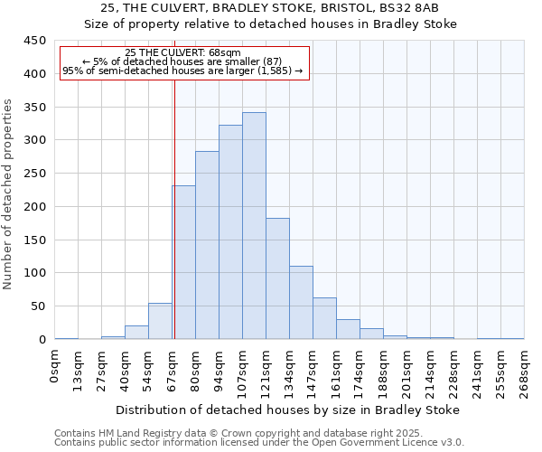 25, THE CULVERT, BRADLEY STOKE, BRISTOL, BS32 8AB: Size of property relative to detached houses in Bradley Stoke