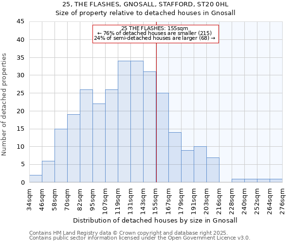 25, THE FLASHES, GNOSALL, STAFFORD, ST20 0HL: Size of property relative to detached houses in Gnosall