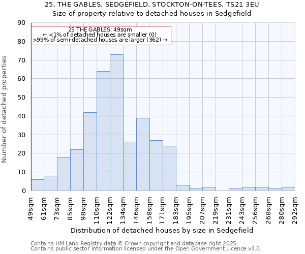 25, THE GABLES, SEDGEFIELD, STOCKTON-ON-TEES, TS21 3EU: Size of property relative to detached houses in Sedgefield