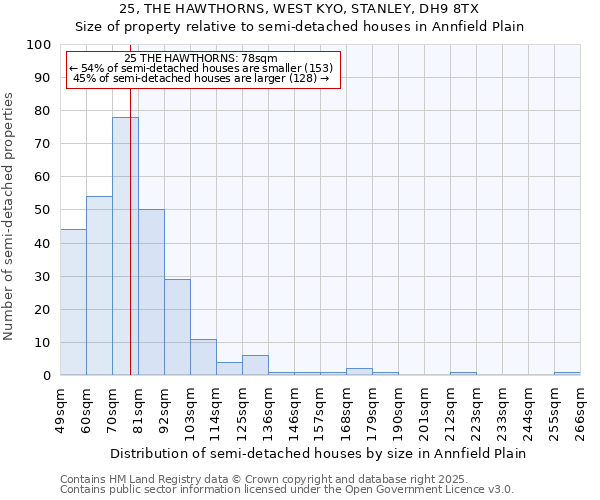 25, THE HAWTHORNS, WEST KYO, STANLEY, DH9 8TX: Size of property relative to detached houses in Annfield Plain