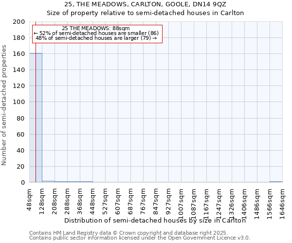 25, THE MEADOWS, CARLTON, GOOLE, DN14 9QZ: Size of property relative to detached houses in Carlton