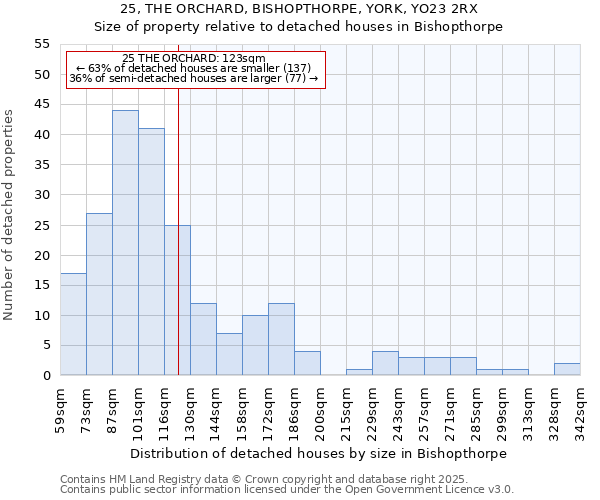 25, THE ORCHARD, BISHOPTHORPE, YORK, YO23 2RX: Size of property relative to detached houses in Bishopthorpe