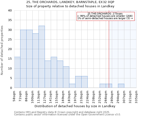 25, THE ORCHARDS, LANDKEY, BARNSTAPLE, EX32 0QP: Size of property relative to detached houses in Landkey