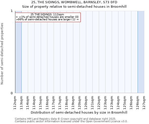 25, THE SIDINGS, WOMBWELL, BARNSLEY, S73 0FD: Size of property relative to detached houses in Broomhill