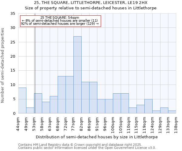 25, THE SQUARE, LITTLETHORPE, LEICESTER, LE19 2HX: Size of property relative to detached houses in Littlethorpe