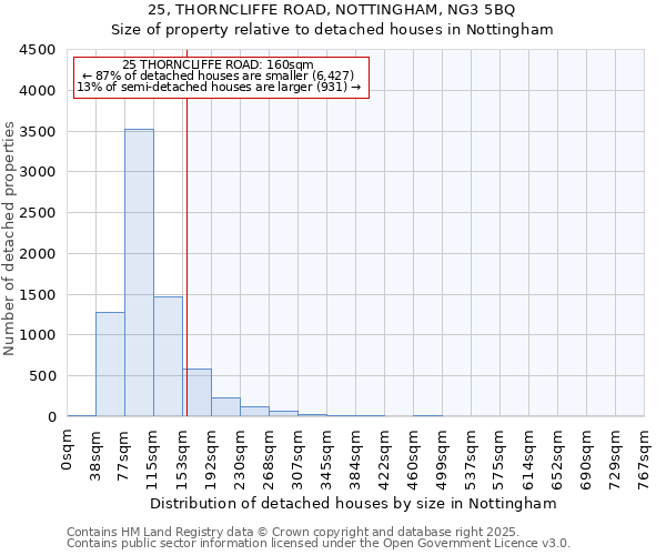 25, THORNCLIFFE ROAD, NOTTINGHAM, NG3 5BQ: Size of property relative to detached houses in Nottingham