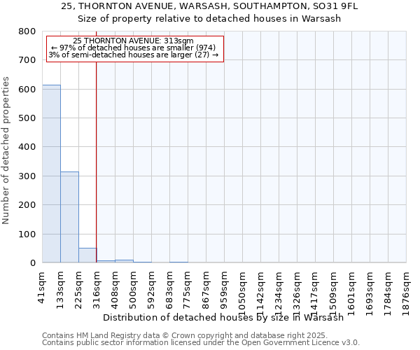 25, THORNTON AVENUE, WARSASH, SOUTHAMPTON, SO31 9FL: Size of property relative to detached houses in Warsash