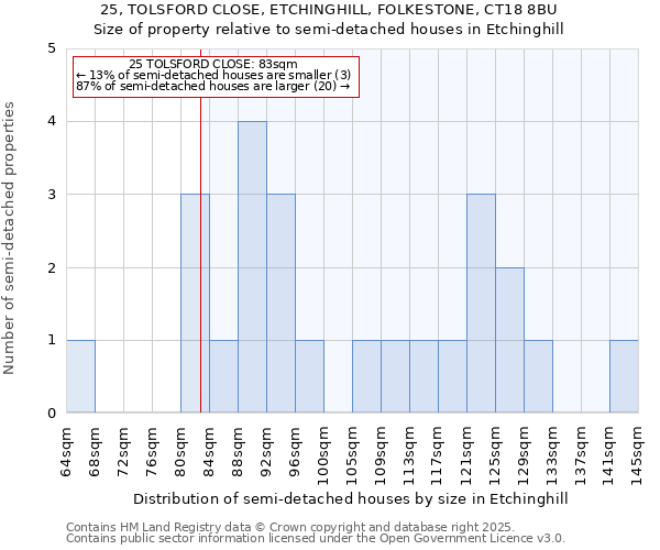 25, TOLSFORD CLOSE, ETCHINGHILL, FOLKESTONE, CT18 8BU: Size of property relative to detached houses in Etchinghill