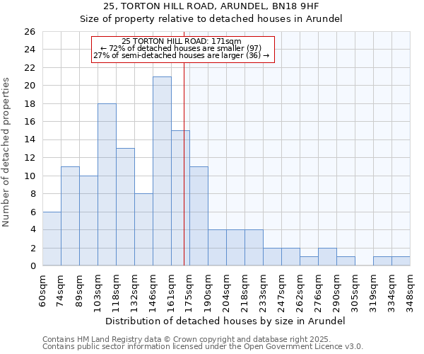 25, TORTON HILL ROAD, ARUNDEL, BN18 9HF: Size of property relative to detached houses in Arundel