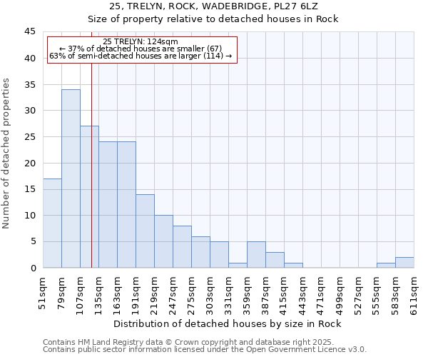 25, TRELYN, ROCK, WADEBRIDGE, PL27 6LZ: Size of property relative to detached houses in Rock