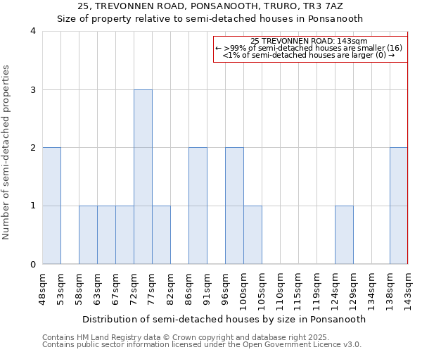 25, TREVONNEN ROAD, PONSANOOTH, TRURO, TR3 7AZ: Size of property relative to detached houses in Ponsanooth