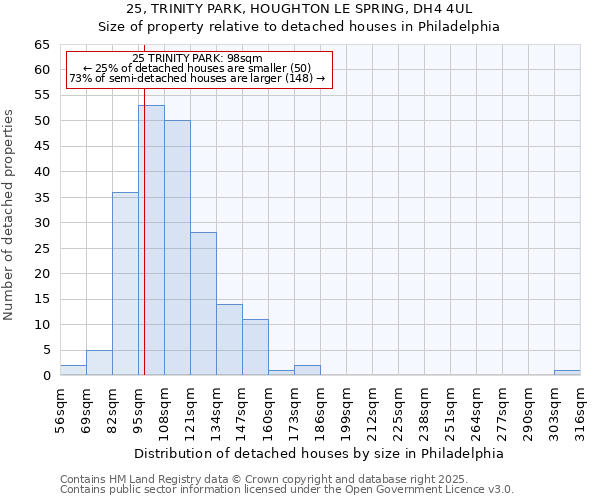 25, TRINITY PARK, HOUGHTON LE SPRING, DH4 4UL: Size of property relative to detached houses in Philadelphia