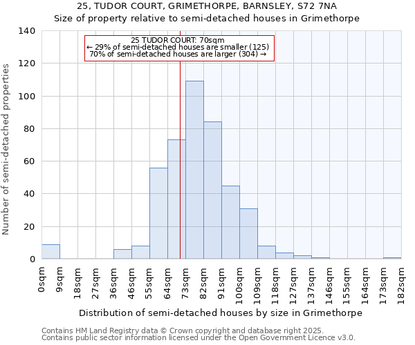 25, TUDOR COURT, GRIMETHORPE, BARNSLEY, S72 7NA: Size of property relative to detached houses in Grimethorpe