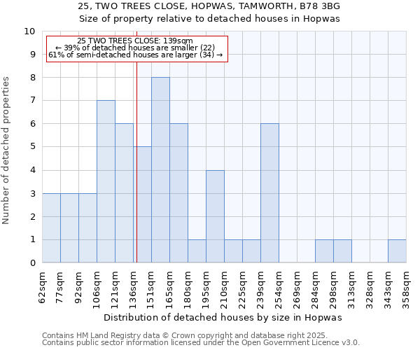 25, TWO TREES CLOSE, HOPWAS, TAMWORTH, B78 3BG: Size of property relative to detached houses in Hopwas