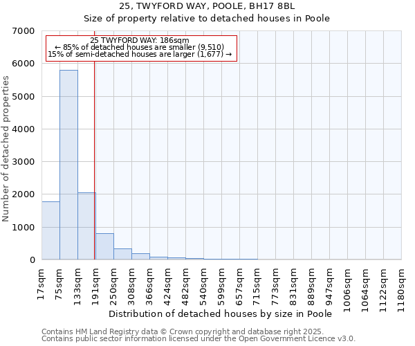 25, TWYFORD WAY, POOLE, BH17 8BL: Size of property relative to detached houses in Poole