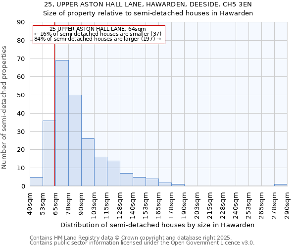 25, UPPER ASTON HALL LANE, HAWARDEN, DEESIDE, CH5 3EN: Size of property relative to detached houses in Hawarden