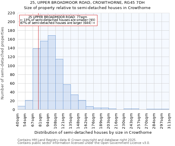 25, UPPER BROADMOOR ROAD, CROWTHORNE, RG45 7DH: Size of property relative to detached houses in Crowthorne