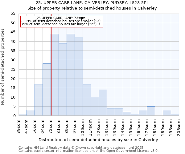 25, UPPER CARR LANE, CALVERLEY, PUDSEY, LS28 5PL: Size of property relative to detached houses in Calverley