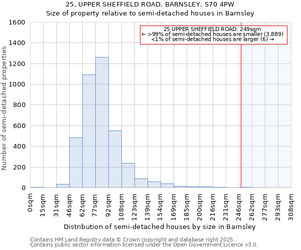 25, UPPER SHEFFIELD ROAD, BARNSLEY, S70 4PW: Size of property relative to detached houses in Barnsley