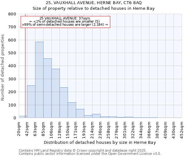 25, VAUXHALL AVENUE, HERNE BAY, CT6 8AQ: Size of property relative to detached houses in Herne Bay