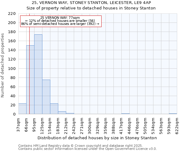 25, VERNON WAY, STONEY STANTON, LEICESTER, LE9 4AP: Size of property relative to detached houses in Stoney Stanton