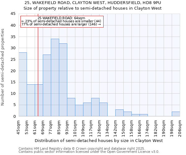 25, WAKEFIELD ROAD, CLAYTON WEST, HUDDERSFIELD, HD8 9PU: Size of property relative to detached houses in Clayton West