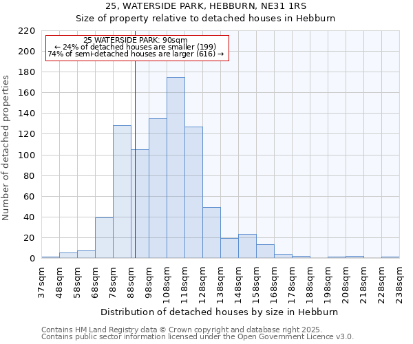 25, WATERSIDE PARK, HEBBURN, NE31 1RS: Size of property relative to detached houses in Hebburn