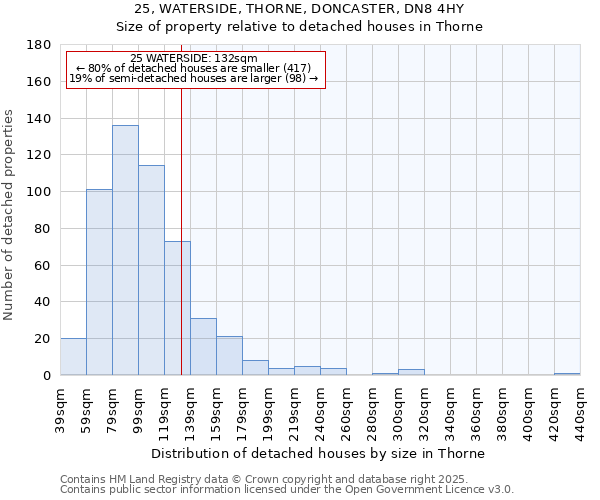 25, WATERSIDE, THORNE, DONCASTER, DN8 4HY: Size of property relative to detached houses in Thorne