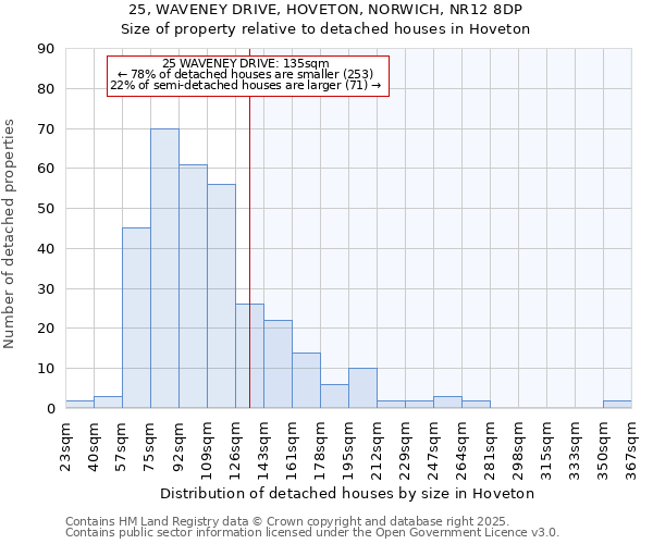 25, WAVENEY DRIVE, HOVETON, NORWICH, NR12 8DP: Size of property relative to detached houses in Hoveton