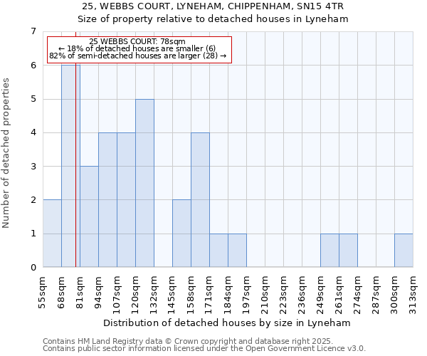 25, WEBBS COURT, LYNEHAM, CHIPPENHAM, SN15 4TR: Size of property relative to detached houses in Lyneham