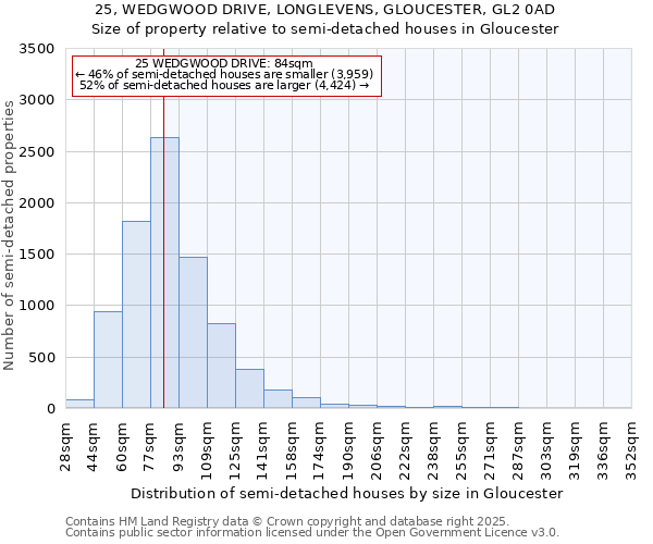 25, WEDGWOOD DRIVE, LONGLEVENS, GLOUCESTER, GL2 0AD: Size of property relative to detached houses in Gloucester