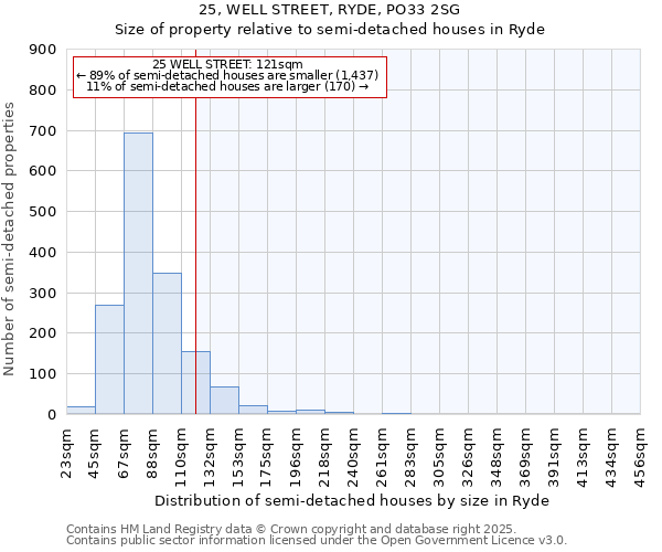 25, WELL STREET, RYDE, PO33 2SG: Size of property relative to detached houses in Ryde