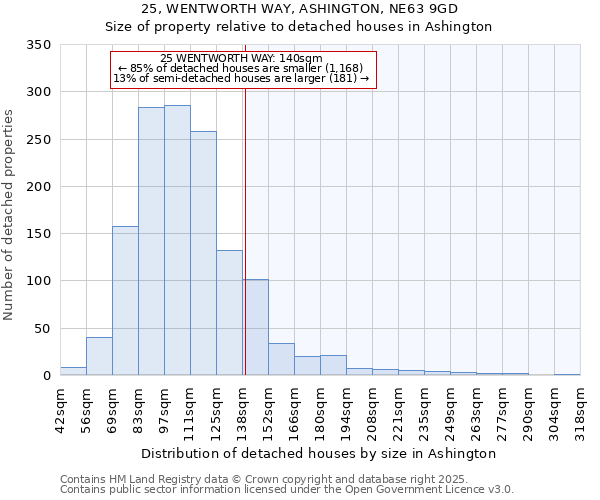 25, WENTWORTH WAY, ASHINGTON, NE63 9GD: Size of property relative to detached houses in Ashington