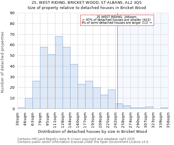 25, WEST RIDING, BRICKET WOOD, ST ALBANS, AL2 3QS: Size of property relative to detached houses in Bricket Wood