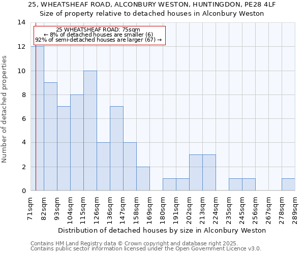 25, WHEATSHEAF ROAD, ALCONBURY WESTON, HUNTINGDON, PE28 4LF: Size of property relative to detached houses in Alconbury Weston