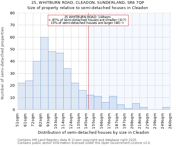 25, WHITBURN ROAD, CLEADON, SUNDERLAND, SR6 7QP: Size of property relative to detached houses in Cleadon