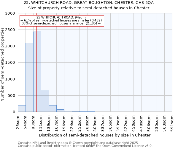 25, WHITCHURCH ROAD, GREAT BOUGHTON, CHESTER, CH3 5QA: Size of property relative to detached houses in Chester