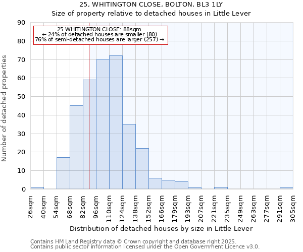 25, WHITINGTON CLOSE, BOLTON, BL3 1LY: Size of property relative to detached houses in Little Lever