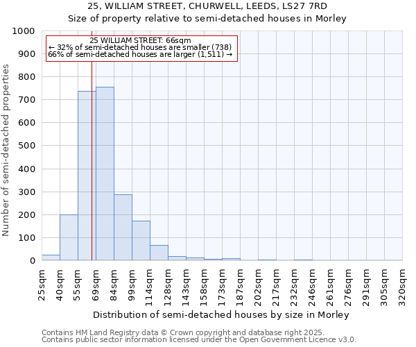 25, WILLIAM STREET, CHURWELL, LEEDS, LS27 7RD: Size of property relative to detached houses in Morley