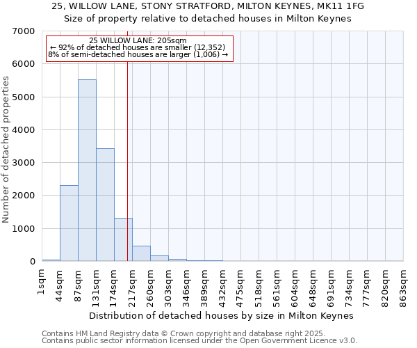 25, WILLOW LANE, STONY STRATFORD, MILTON KEYNES, MK11 1FG: Size of property relative to detached houses in Milton Keynes