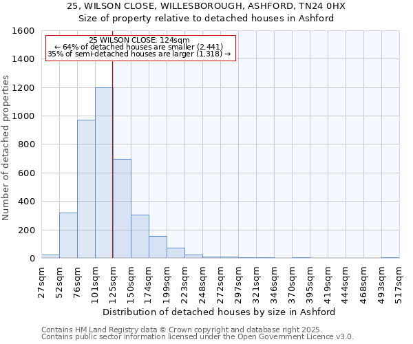 25, WILSON CLOSE, WILLESBOROUGH, ASHFORD, TN24 0HX: Size of property relative to detached houses in Ashford