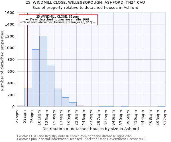 25, WINDMILL CLOSE, WILLESBOROUGH, ASHFORD, TN24 0AU: Size of property relative to detached houses in Ashford