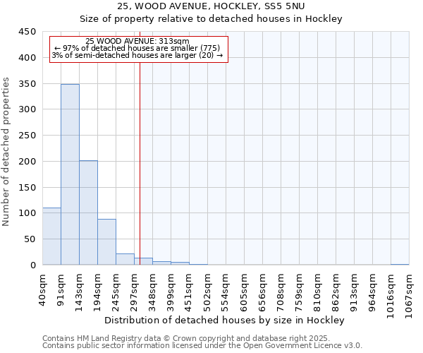 25, WOOD AVENUE, HOCKLEY, SS5 5NU: Size of property relative to detached houses in Hockley