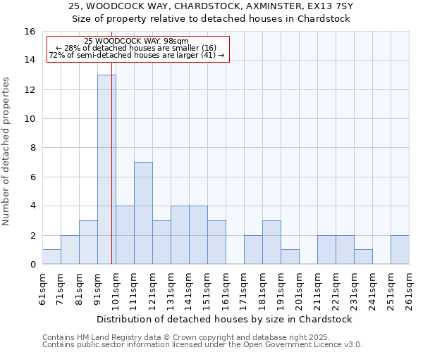 25, WOODCOCK WAY, CHARDSTOCK, AXMINSTER, EX13 7SY: Size of property relative to detached houses in Chardstock