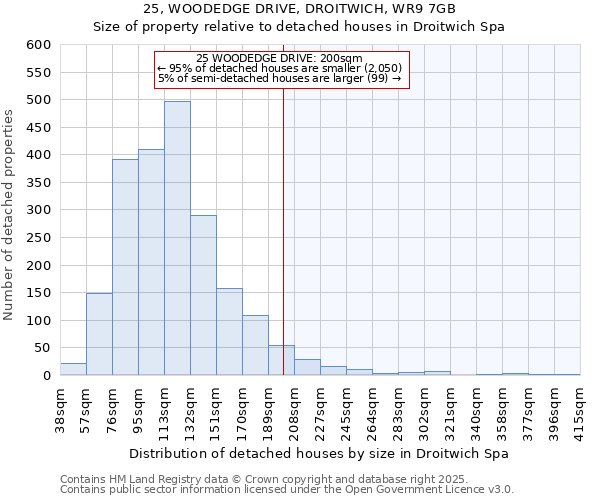 25, WOODEDGE DRIVE, DROITWICH, WR9 7GB: Size of property relative to detached houses in Droitwich Spa