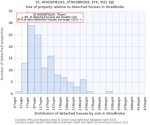 25, WOODFIELDS, STRADBROKE, EYE, IP21 5JQ: Size of property relative to detached houses in Stradbroke